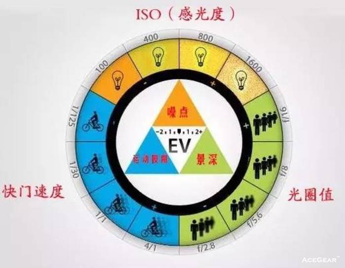 最应该调高 ISO 的几个拍摄场景