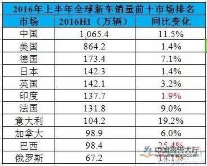 2016年上半年全球汽车新车销量榜