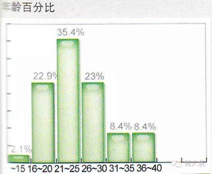 超过十分之一的人将开钟点房作为自己的成年礼，而另外12.5%的人则把开钟点房作为自己大学毕业走向社会的第一课，他们用这种形式为祖国的GDP增长作出了第一份贡献