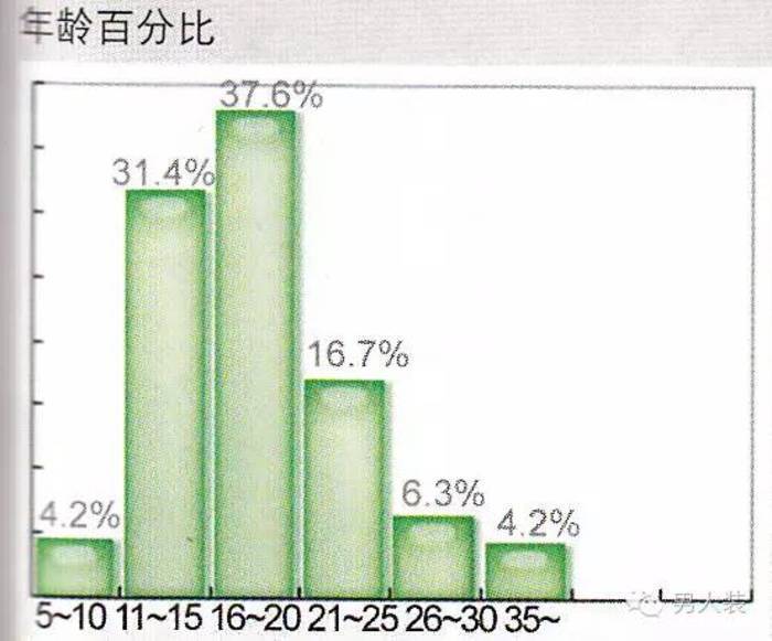 只有18.9%的人选择了在能够免于治安处罚的14是、周岁以前和情敌决斗，这是相当聪明的一种做法，既打击了对手，又很好地保护了自己