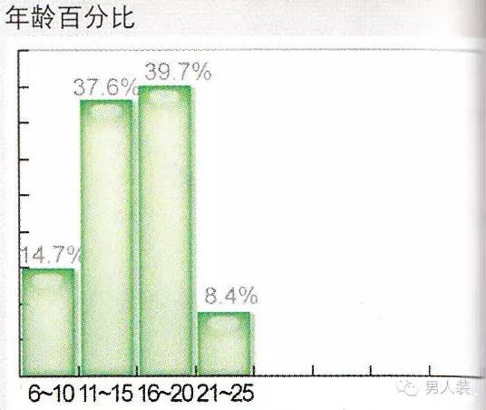 73.6%的人在18岁成年前（不包括18岁）就完成了第一次偷窥，可见我国学校的性教育有多差，当然像厕所、澡堂子这些地方的防范水平更差