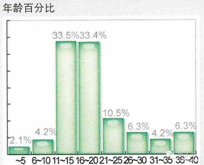 我们相信2岁就量老二的一定不是自己量的；而40岁才量的人几乎也可以肯定——他量的肯定不是自己的，很可能是自己2岁儿子的