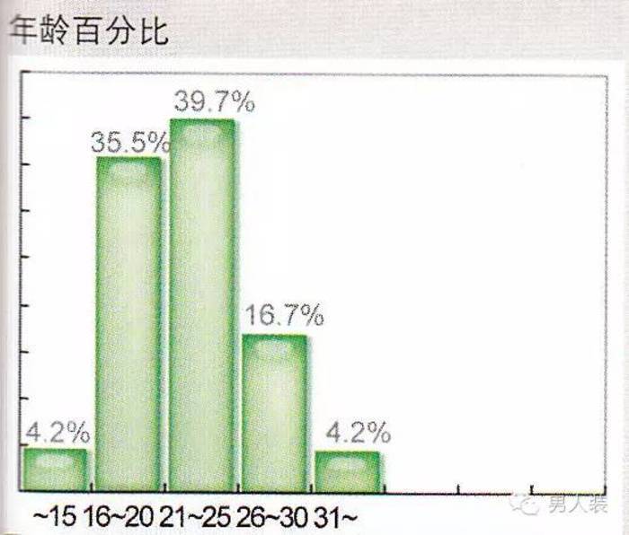 而到了21~25岁第一次用套的39.7%和怀孕的37.5%，恐怕还是擦枪走火的居多，这个阶段应该是还没有结婚，非预期的小生命下场如何就不难想象了