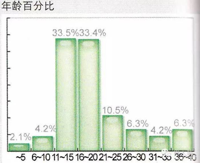 15岁和18岁是第一次看A片的高发期，分别达到了10.4%和12.5%，这说明大多数人的性启蒙教育都是在中考和高考后的暑假集中学习的