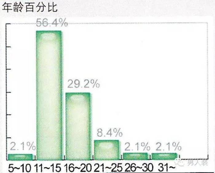 在我们的想象当中，那2.1%30岁以上才第一次自慰的人这个第一次一定也是一个意外，因为在这种年纪，就算小解也很容易“噗”的一声发生第一次