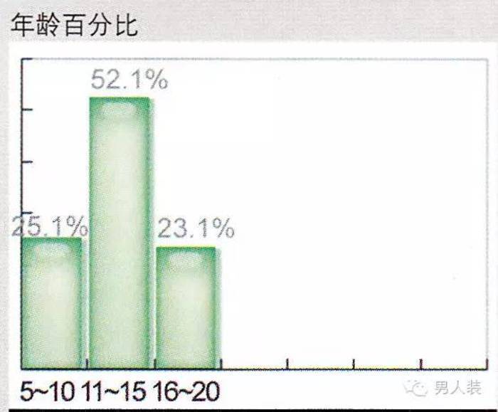 显然，大多数人从上中学开始就认为自己是一个大男子汉了，所以，有14.6%的人决定在12岁——上中学的第一年爱上一个女孩