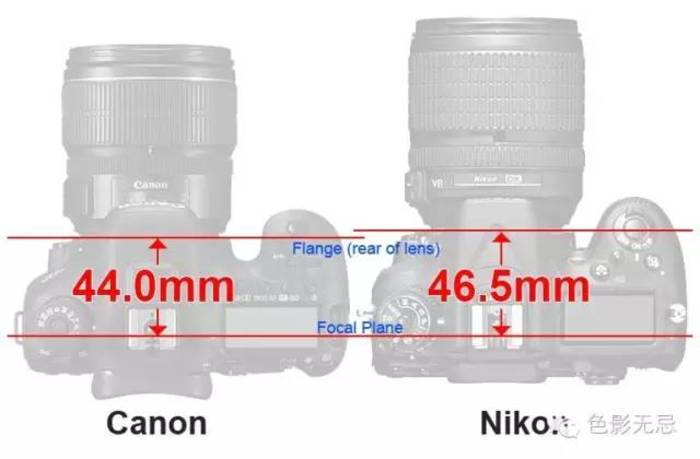佳能和尼康的法兰距分别为44mm和46.5mm，这比索尼A7的18mm相比太长了。因此后者也为转接环提供了更多余量的长度。