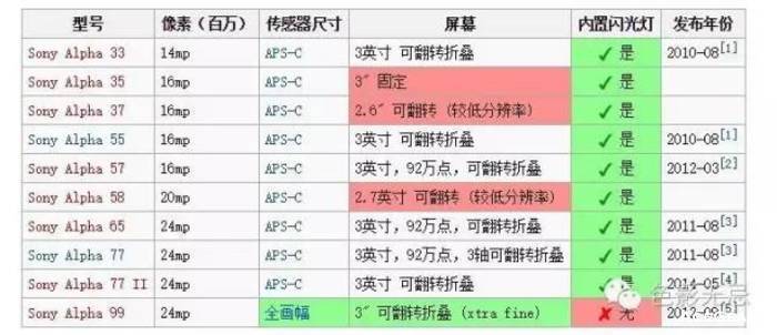 索尼SLT，维基百科单电照相机列表，机型标注为厂商原型号。